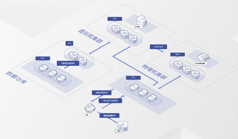 云硬盘NoSQL关系型数据库数据仓库应用架构图