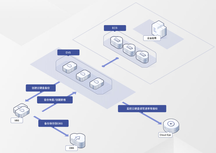 云硬盘企业应用系统架构图