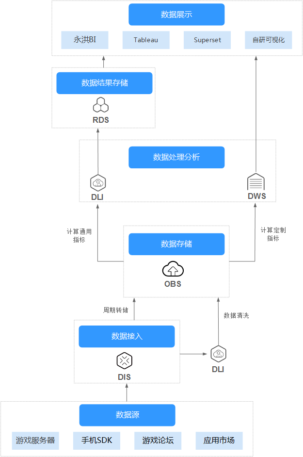 dli应用场景-游戏运营数据分析