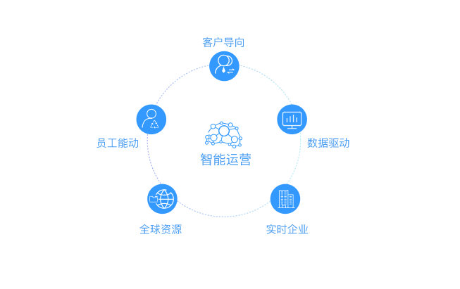 用友NC服务企业数字化趋势分析