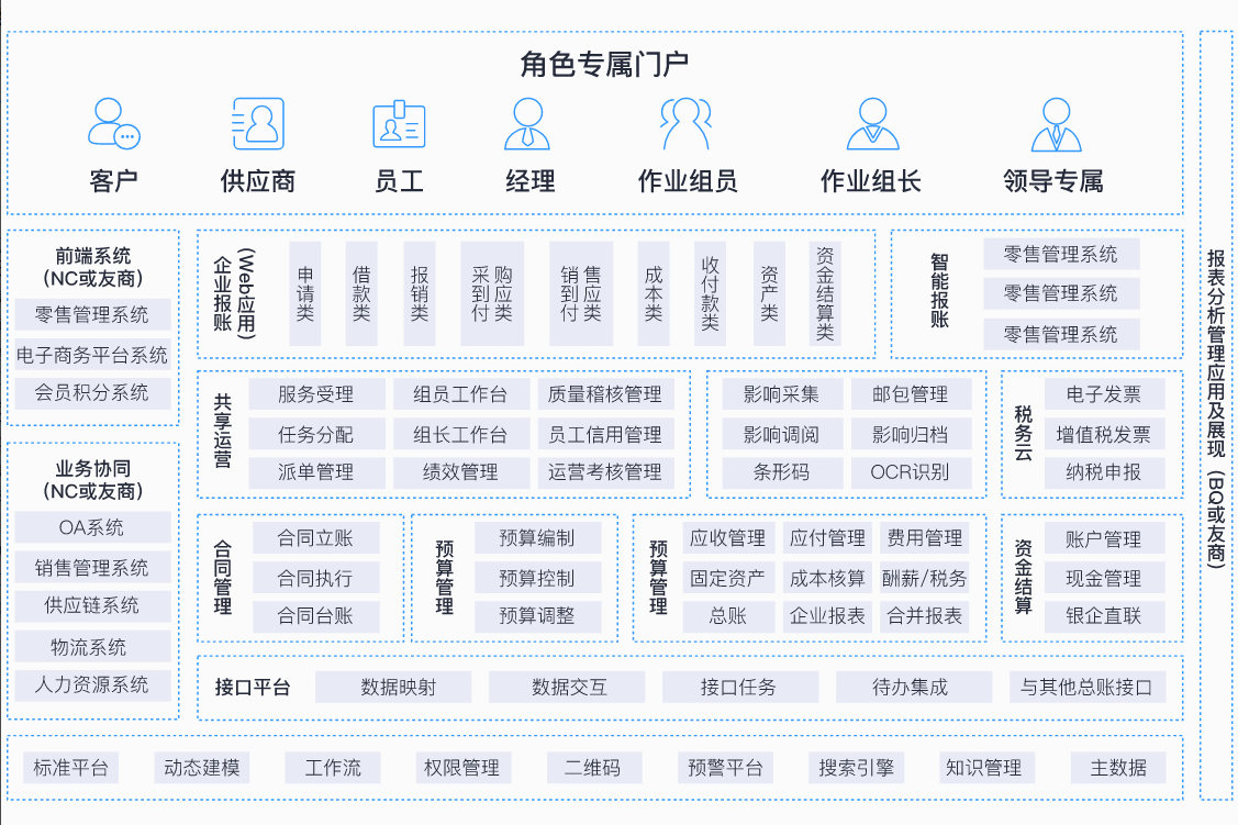 用友NC财务共享解决方案