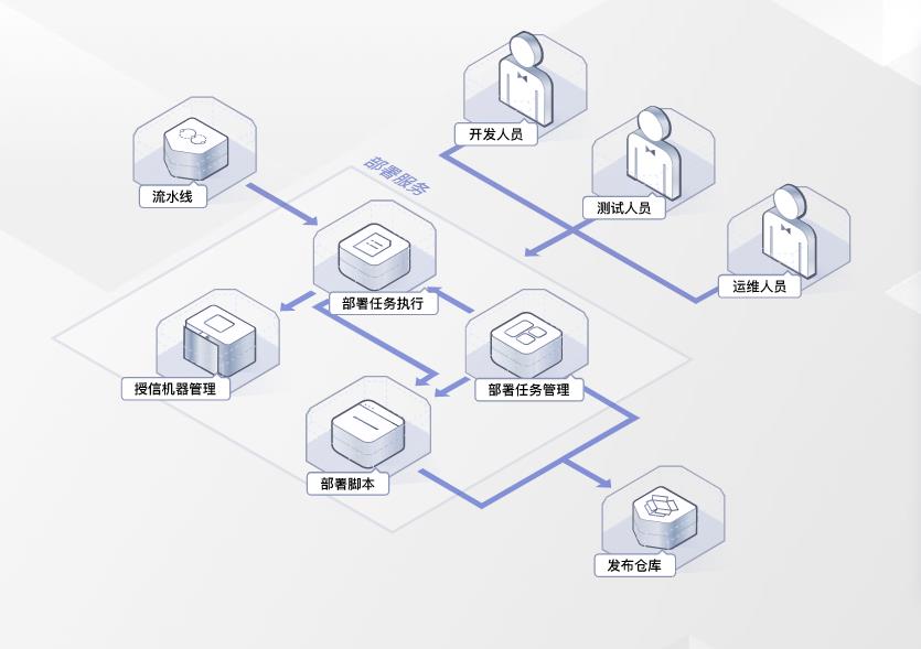 部署服务应用场景-Web应用部署