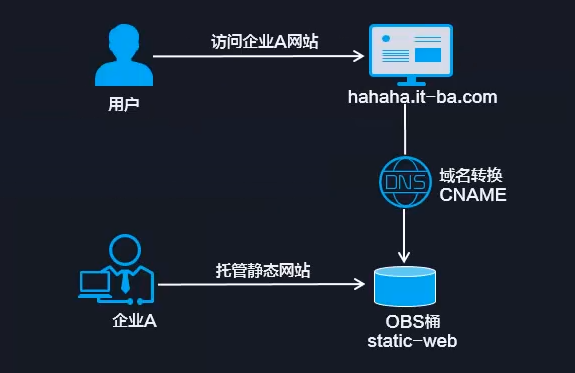 过自定义域名访问托管在OBS上的静态网站示意图