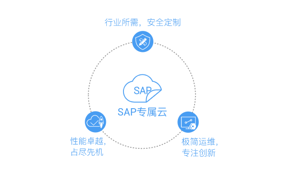 SAP全系统上云