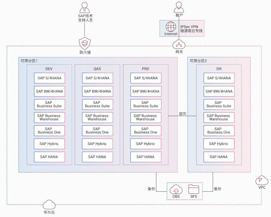 SAP全系统上云方案架构图