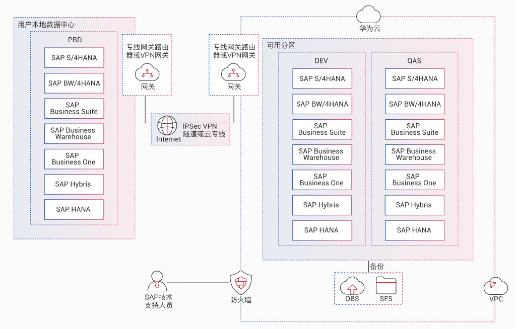 SAP开发测试系统上云方案架构图