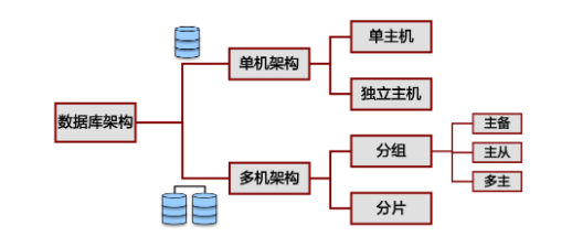 数据库的架构