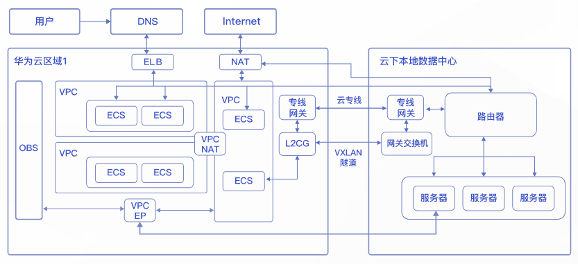 KYON企业级云网络解决方案架构图