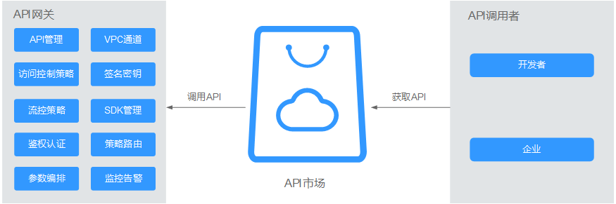 API网关服务调用API简介
