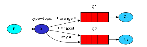 rabbitmq的几种工作模式5