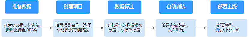 自动学习流程