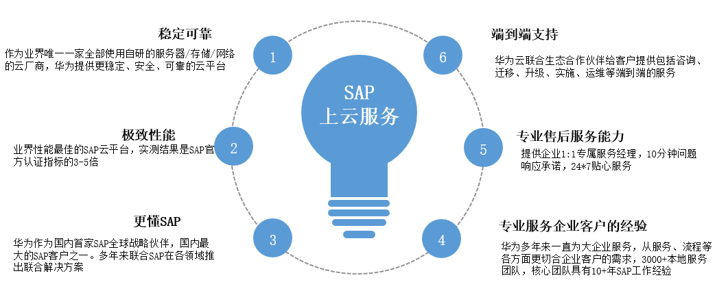 SAP上云专业服务优势