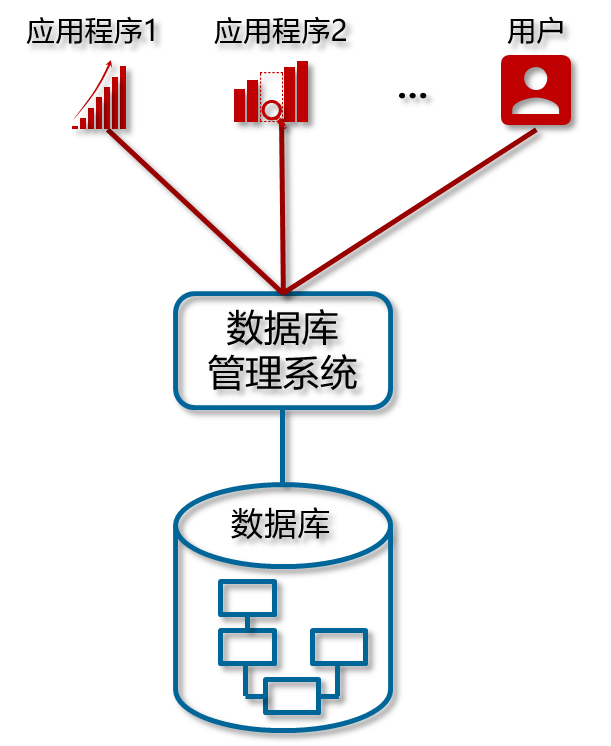 数据库系统的结构
