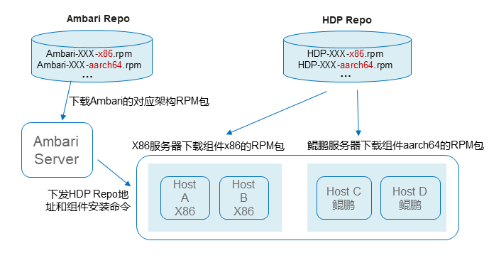 华为鲲鹏计算大数据支持基于HDP开源软件混合部署