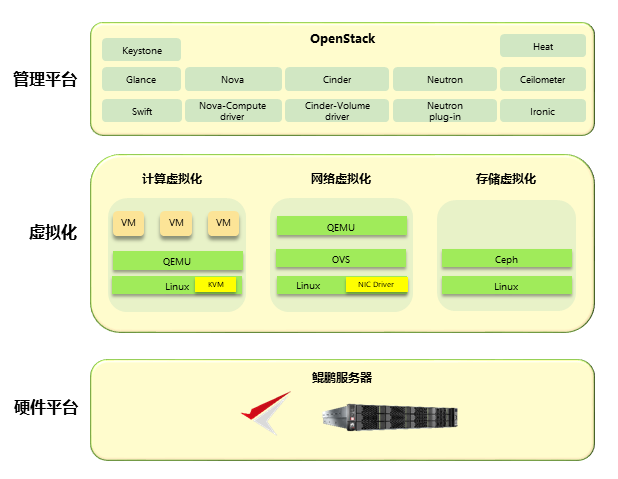 鲲鹏计算支持开源OpenStack+KVM云平台