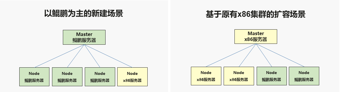鲲鹏支持Docker-K8S云平台Node节点的鲲鹏与x86服务器混合部署