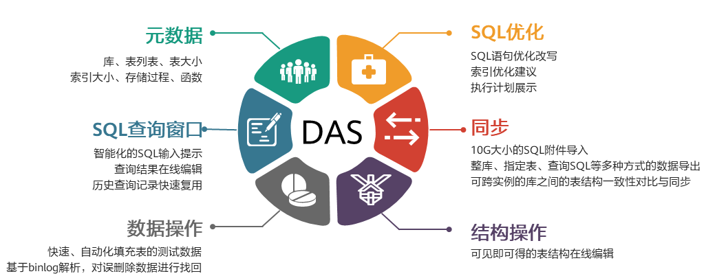 标准化DAS的功能特点