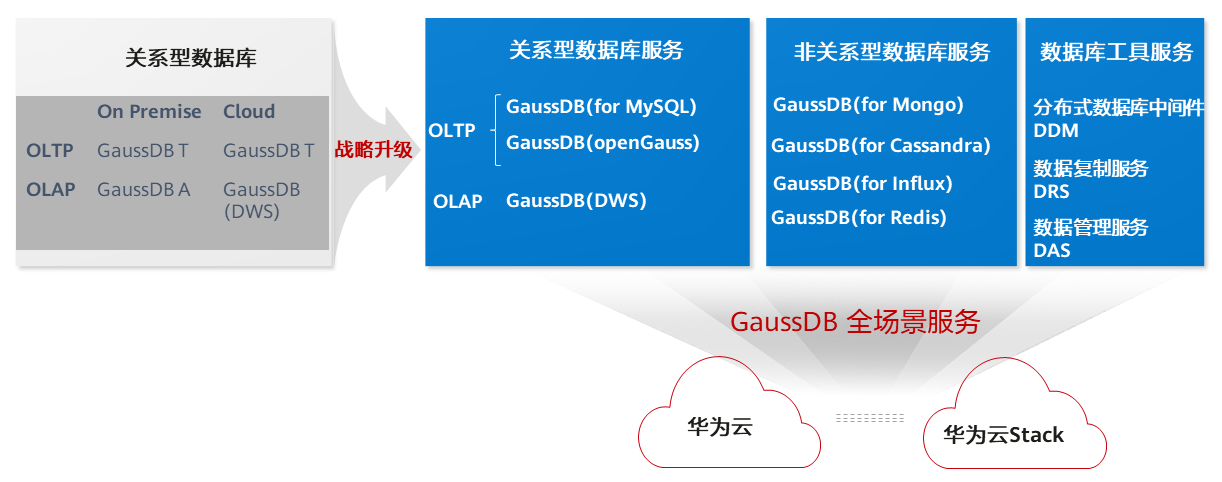 GaussDB全场景服务