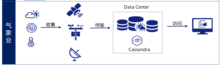 GaussDB(for Cassandra)在气象业中使用的案例