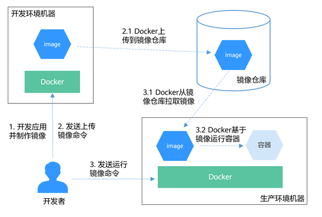 Docker使用流程