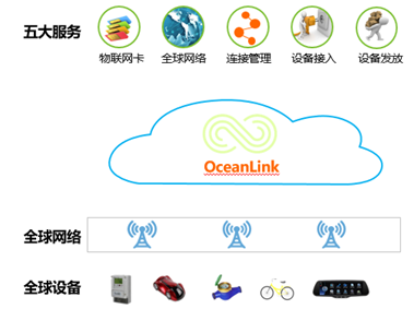 华为OceanLink让联接设备更简单