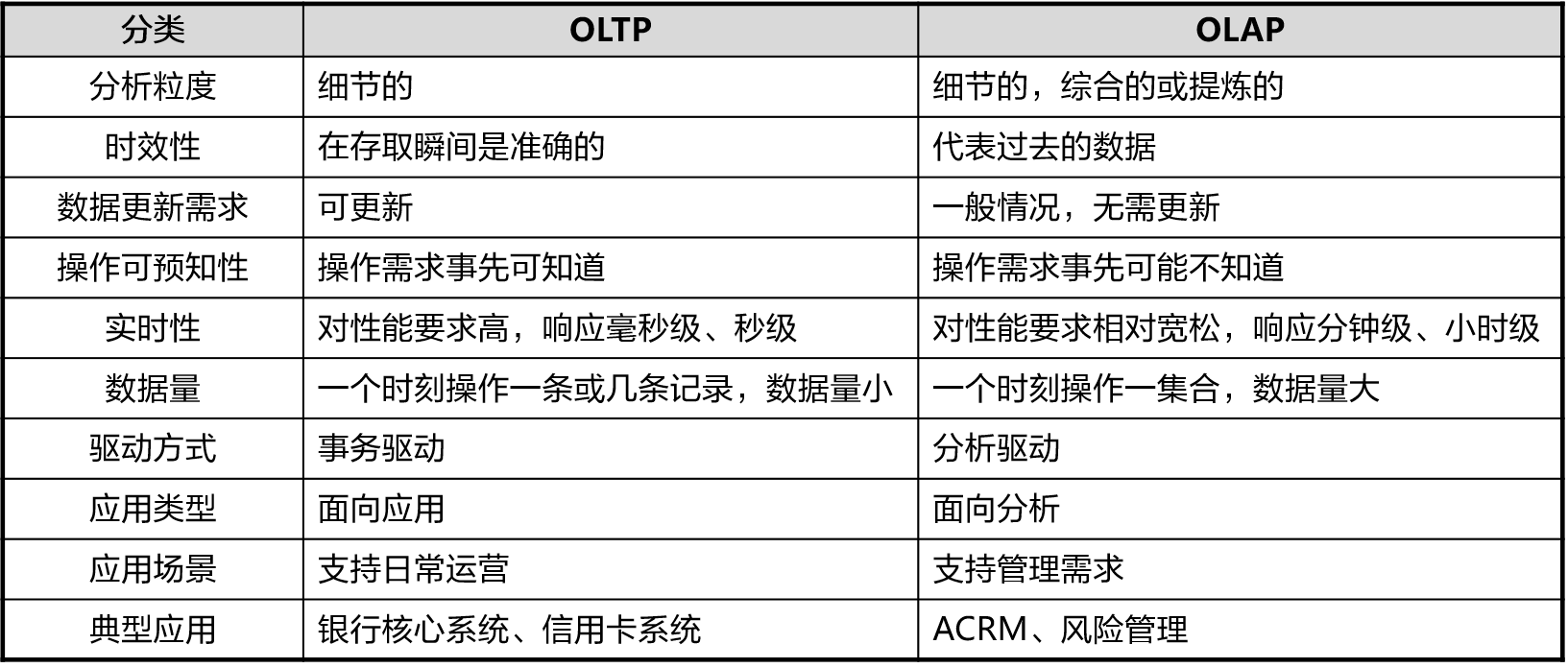 OLTP与OLAP对比分析表格