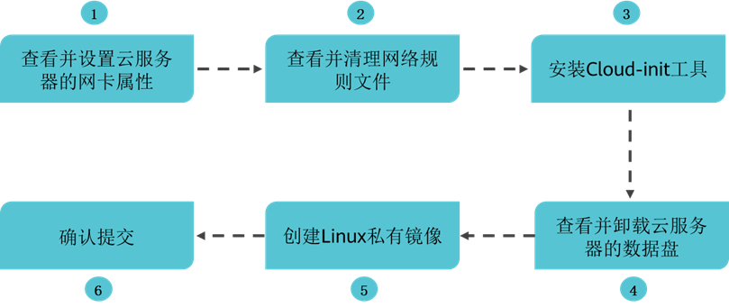 通过云服务器创建Linux系统盘镜像