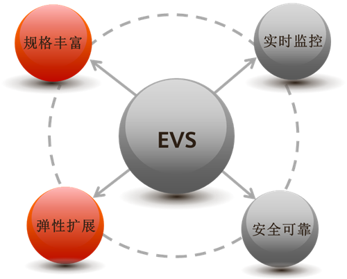 EVS产品优势