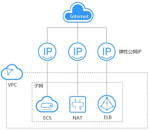 弹性公网IP结构示意图