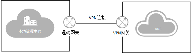 单站点VPN连接s示意图