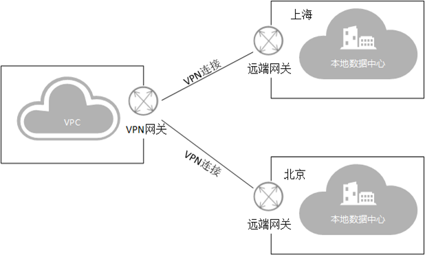 多站点VPN连接s示意图