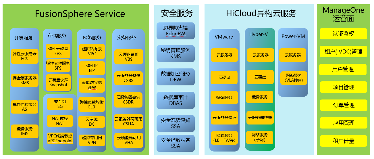 FusionSphere Service、安全服务、HiCloud异构云服务、ManageOne运营面
