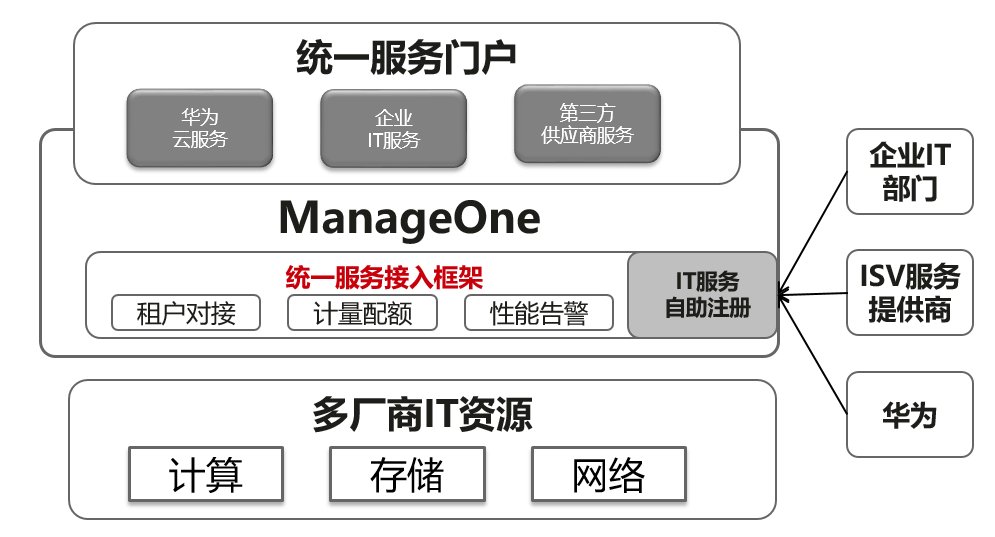 统一服务门户,ManageOne,多厂商IT资源