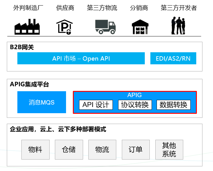 API网关能力开放&API变现