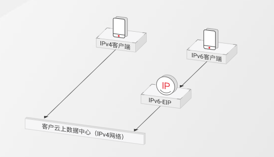 企业平滑升级至IPv6基础架构